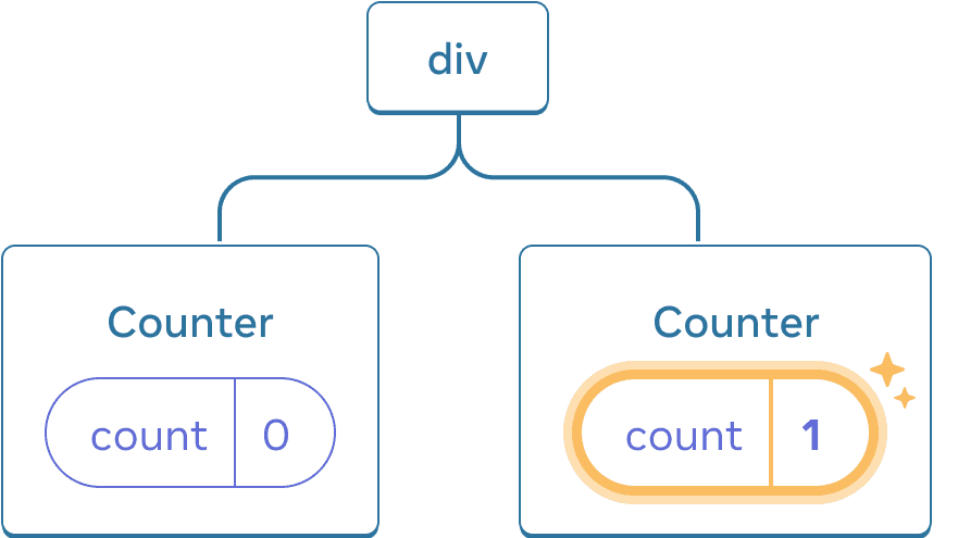 Diagram pohon dari komponen-komponen React. Simpul akar diberi label 'div' dan memiliki dua anak. Anak sebelah kiri diberi label 'Counter' dan berisi gelembung state berlabel 'count' dengan nilai 0. Anak kanan diberi label 'Counter' dan berisi gelembung state berlabel 'count' dengan nilai 1. Gelembung state dari anak kanan disorot dengan warna kuning untuk mengindikasikan bahwa nilainya telah diperbarui.